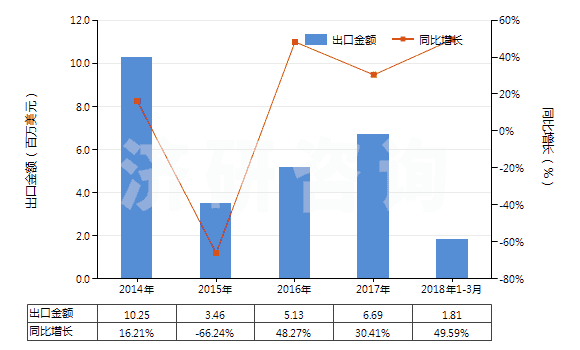 2014-2018年3月中國(guó)鈴蘭醛(即對(duì)叔丁基-α-甲基-氧化肉桂醛)(HS29122910)出口總額及增速統(tǒng)計(jì)